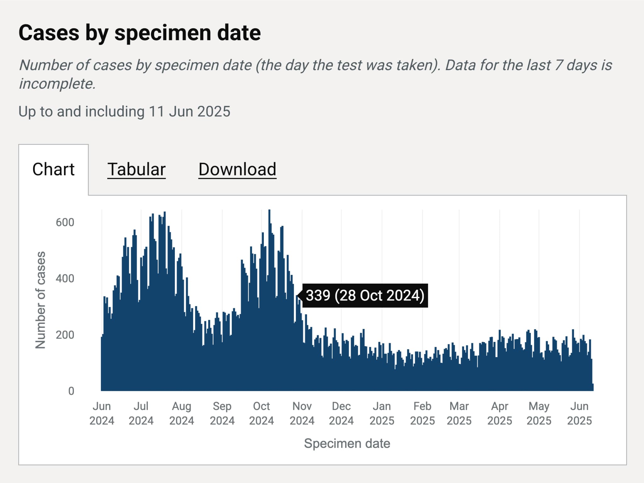 COVID-19 chart example from UKHSA data dashboard